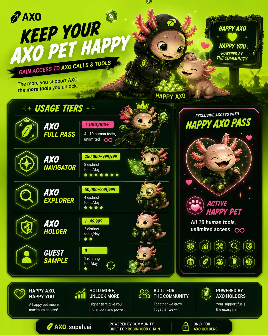 AXO access tiers: Full Pass, Pathfinder, Scout, Explorer, Guest, and Happy AXO Pet Pass