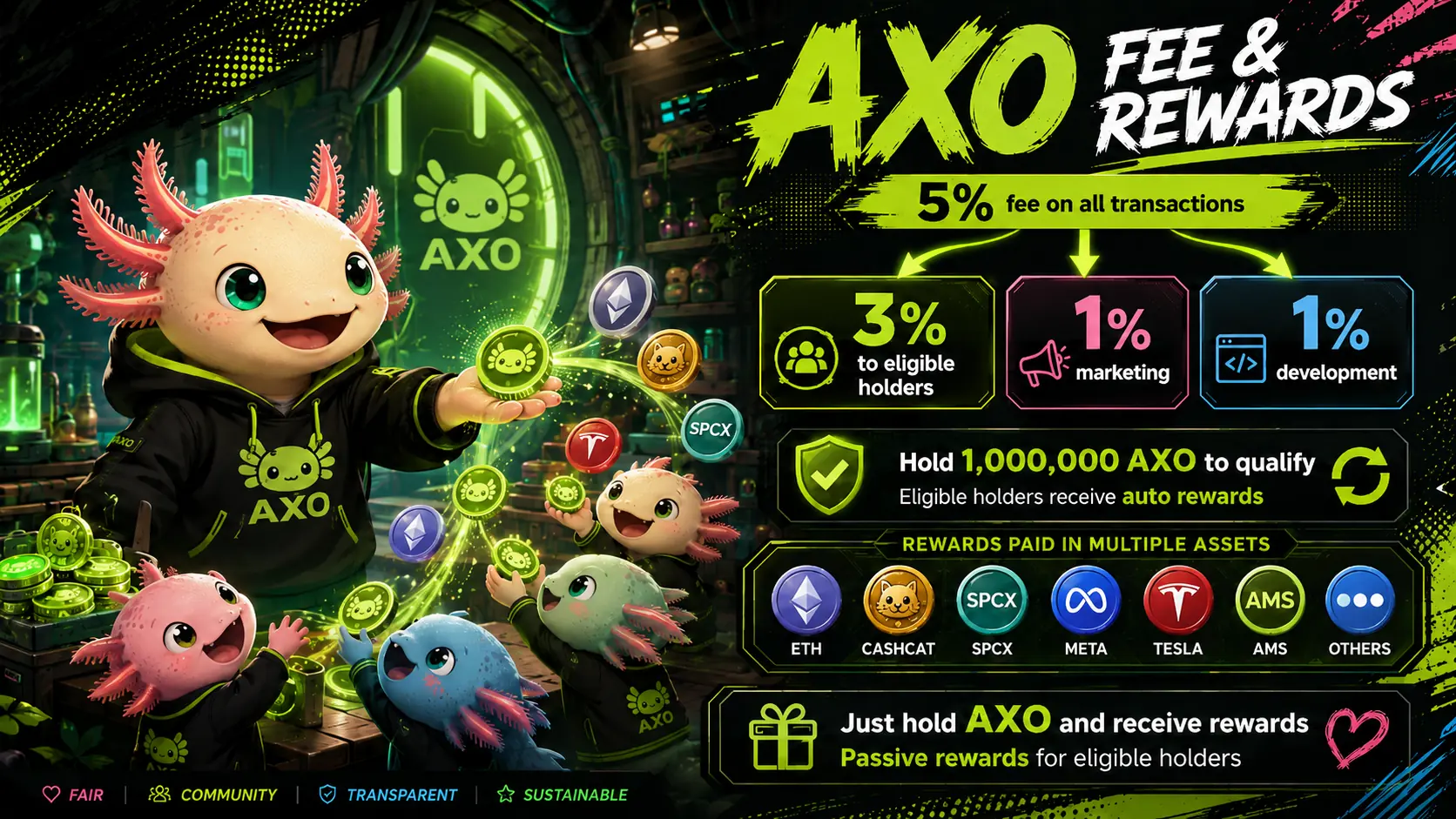 AXO fee and rewards overview: a five percent transaction fee routes three percent to eligible holders, one percent to marketing, and one percent to development; wallets holding one million AXO qualify for automatic multi-asset rewards
